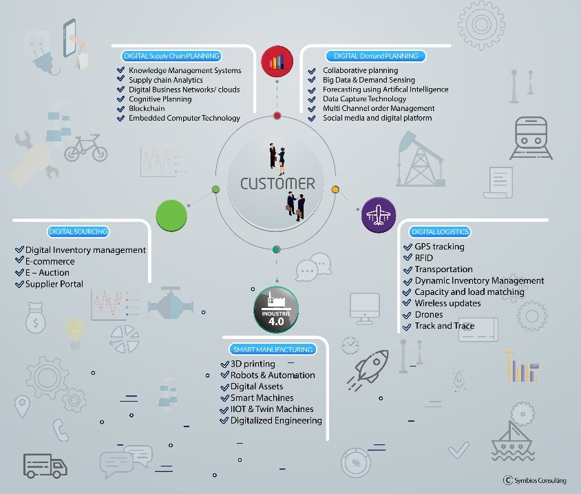 Future of Supply Chain is Digitized Supply Chain
